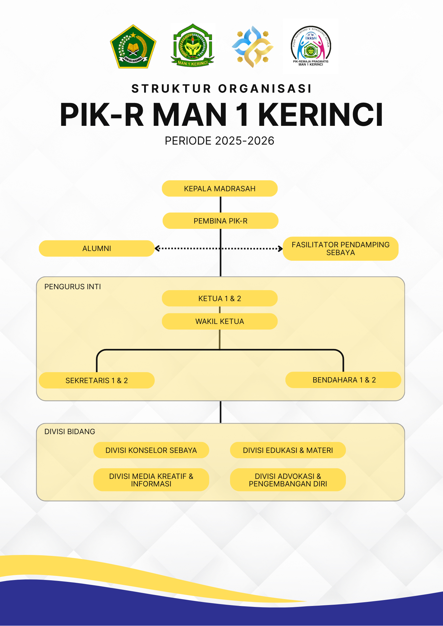 Bagan Struktur Organisasi PIK-R MAN 1 Kerinci 2025-2026